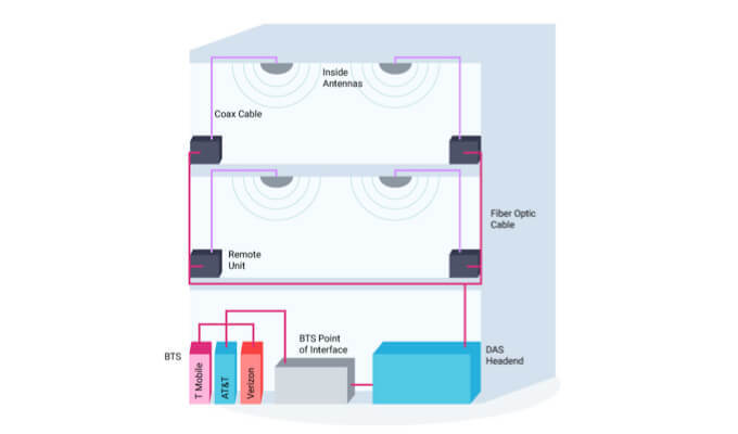 How Active DAS Works