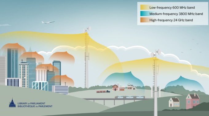 Canada 5G frequency bands