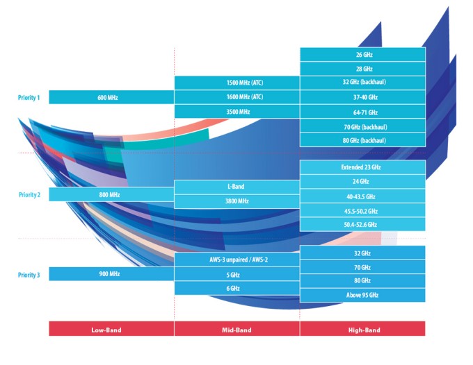 5G Frequency Bands Explained