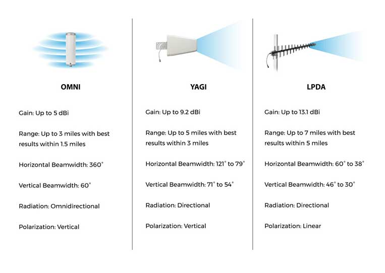 omni yagi lpda comparison image